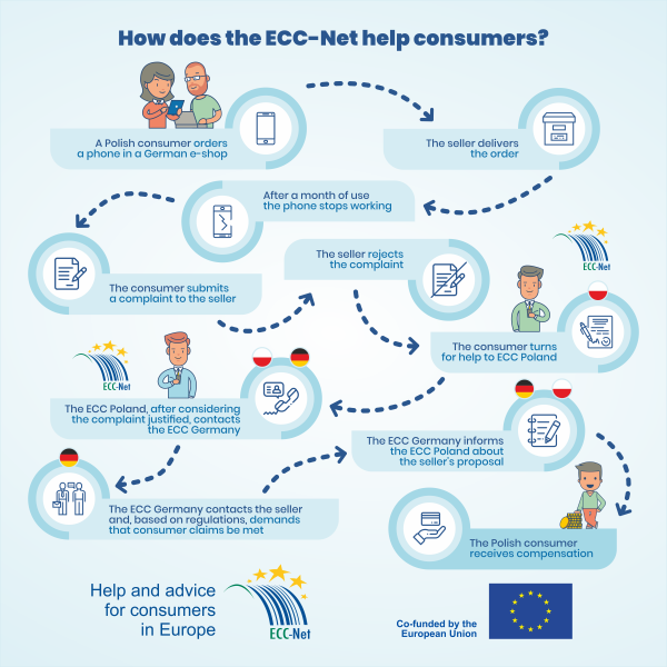 how does ECC-net help customers?