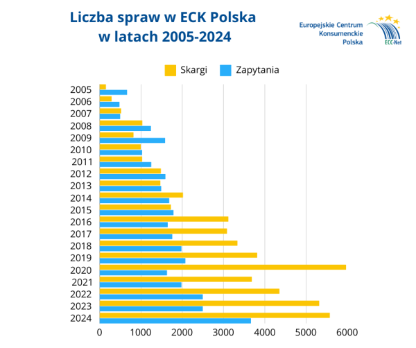 Sprawy w ECK PL 2005-2024 (2)